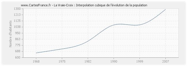 La Vraie-Croix : Interpolation cubique de l'évolution de la population